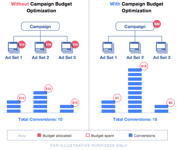 Campaign budget optimization diagram