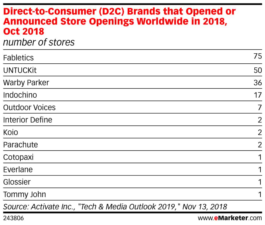 direct consumer brands