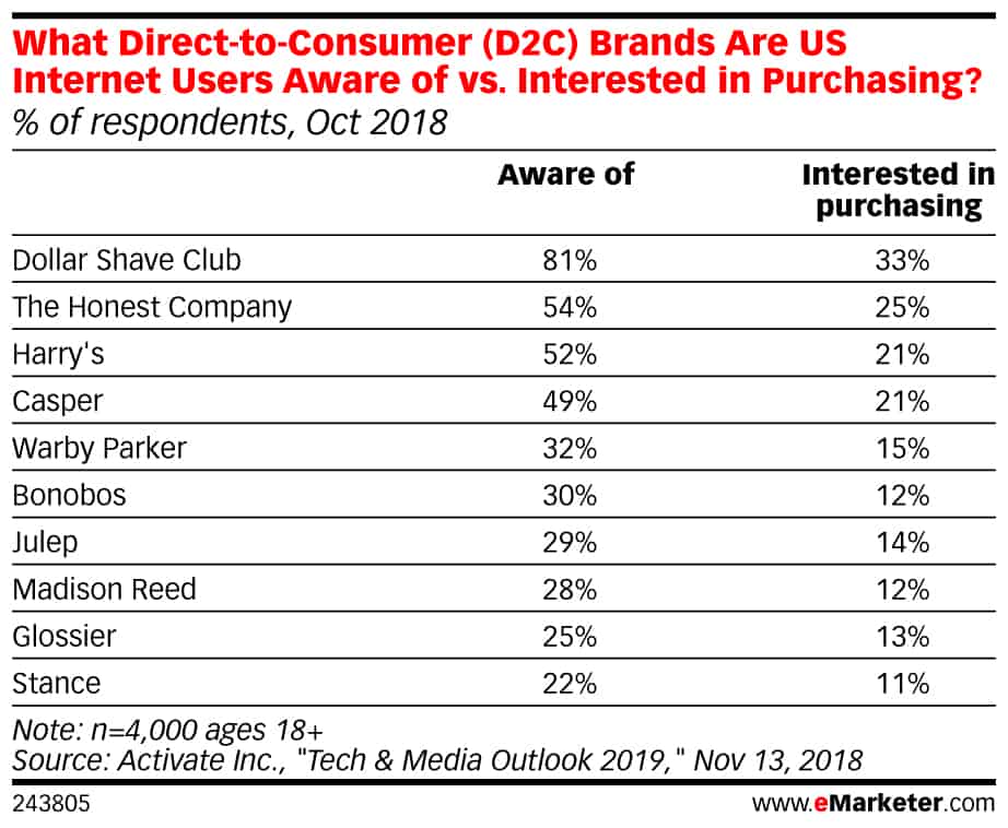 direct consumer brands
