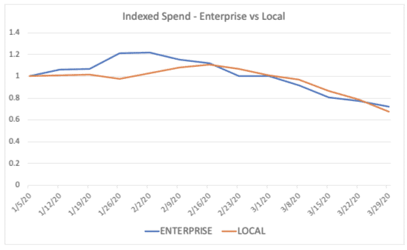 Local vs Enterprise ad spending