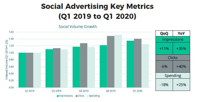 social advertising key metrics