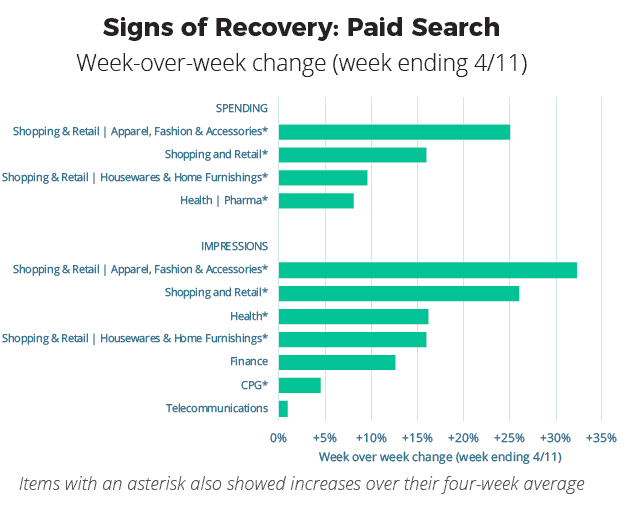 paid search signs of recovery 