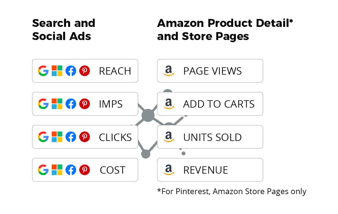 Search Social Ads Amazon Product Detail Store Pages