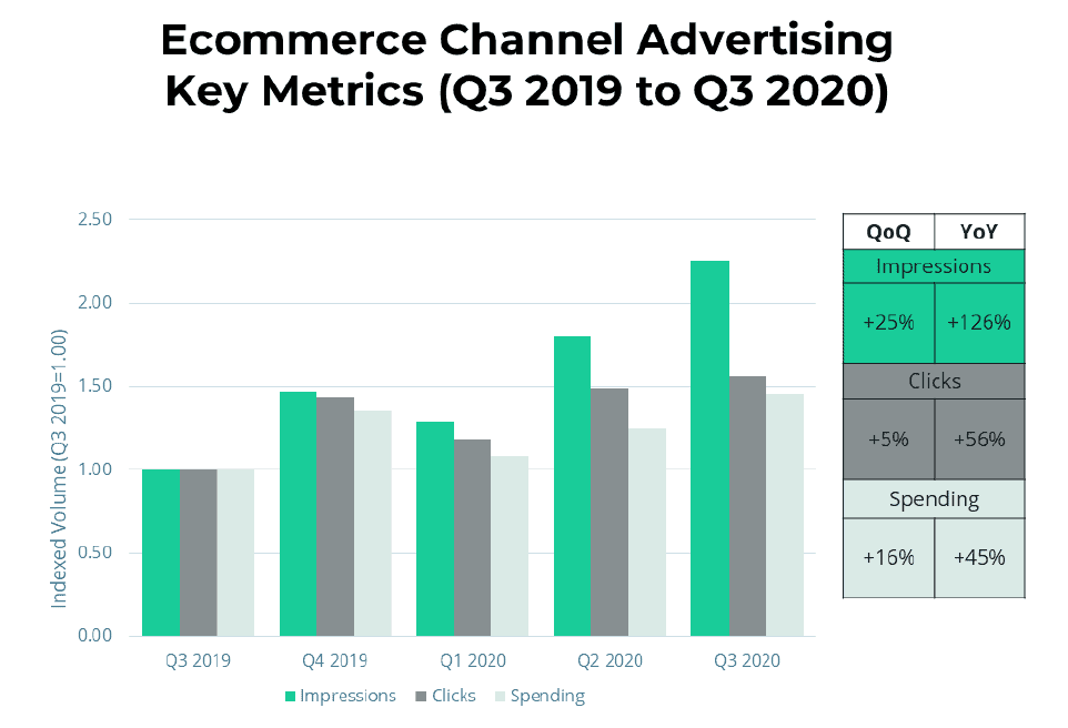 ecommerce channel advertising predictions