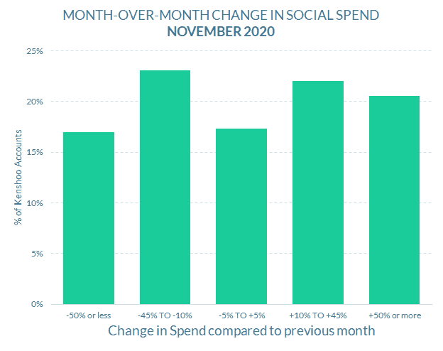 november 2020 snapshot social spend