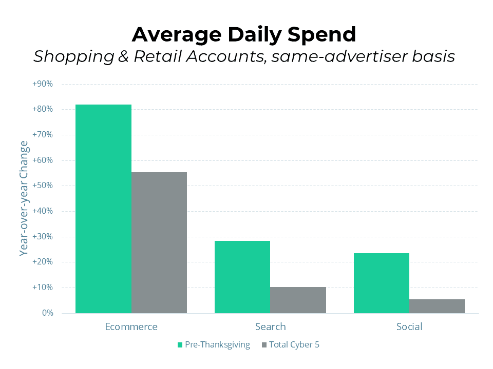 average daily spend