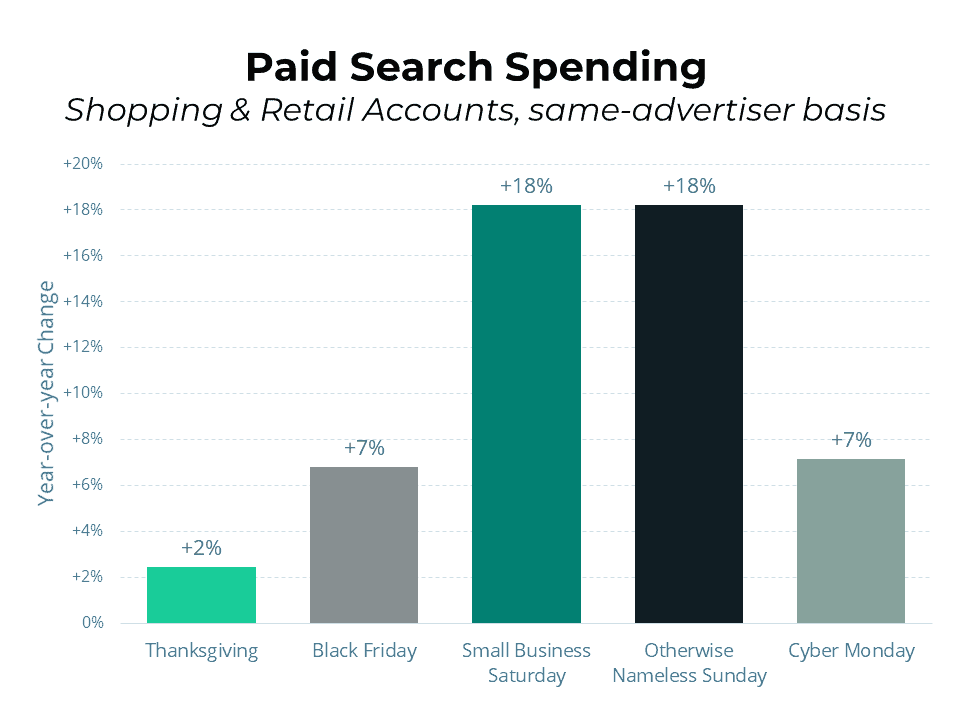 cyber monday paid search spend