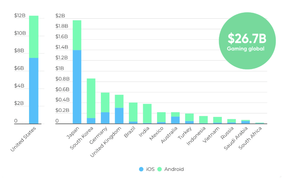 Chart showing the total gaming app install ad spend in 2022 that reached $26.7 billion globally 