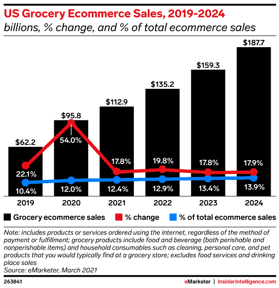 US Grocery Ecommerce Sales, 2019-2024
