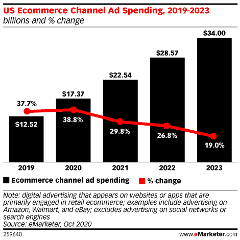 US Ecommerce Channel Ad Spending 2019-2023