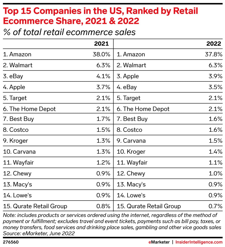 Eine Grafik mit den 15 führenden US-Unternehmen nach ihrem Anteil am E-Commerce-Einzelhandel in den Jahren 2021 und 2022 – nützlich für die Marktforschung bei Amazon. Amazon liegt an der Spitze, gefolgt von Walmart, Apple, eBay und anderen, mit den jeweiligen Jahresanteilen. Quelle: eMarketer, Juni 2022.