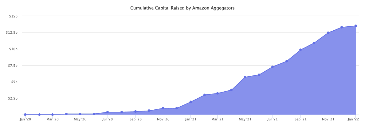 Amazon Brand Aggregator growth