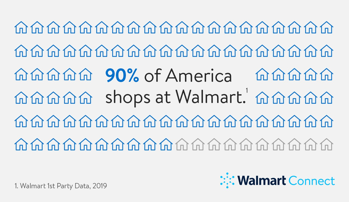Walmart Connect statistic 90% of America shops at Walmart