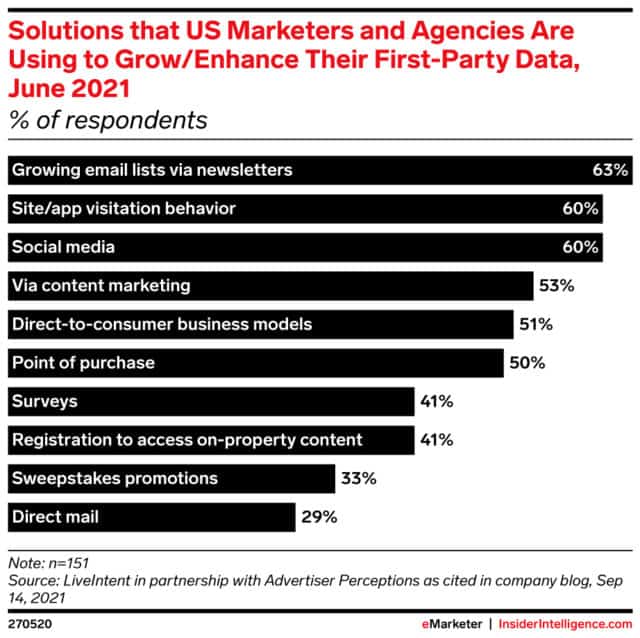 Chart of different solutions that marketers are using to grow their first party data.