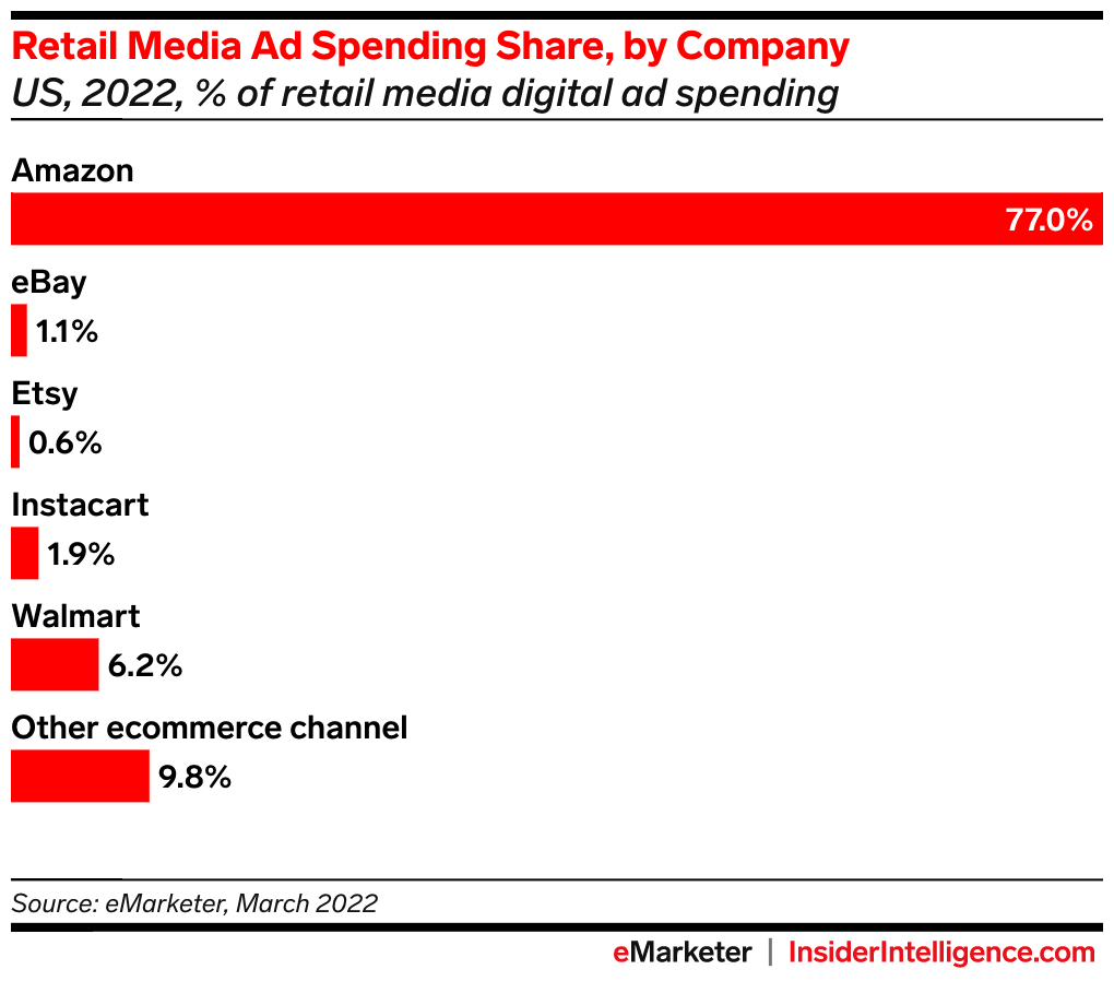 Retail media ad spending share, by company statistics infographic.
