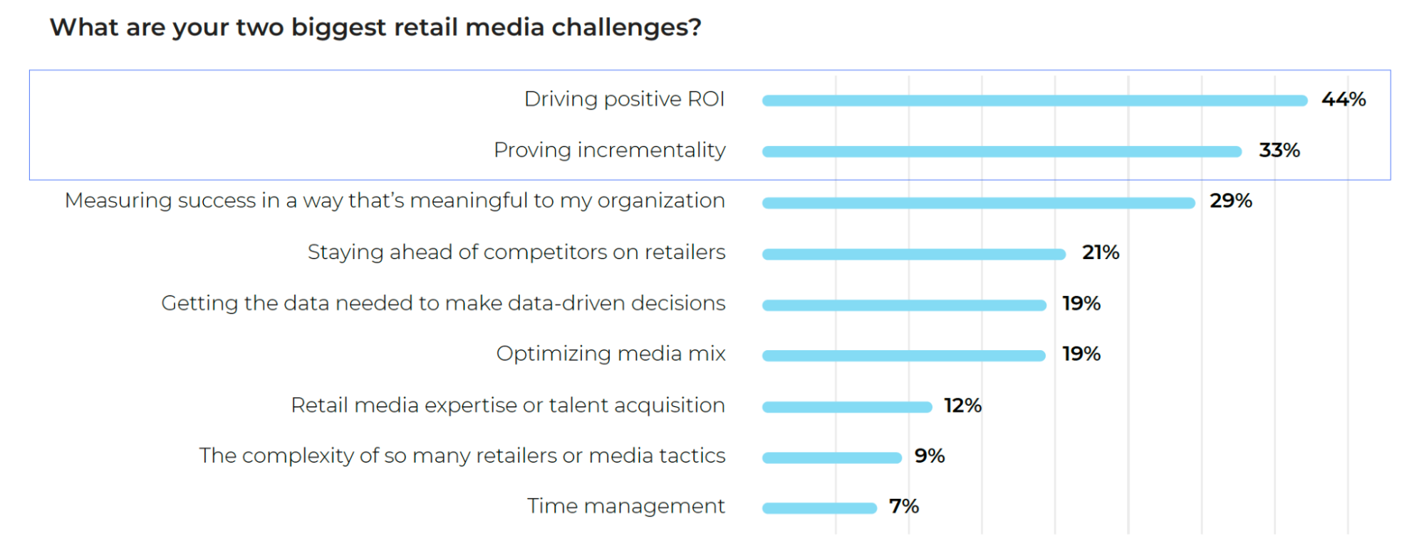 retail media measurement challenges