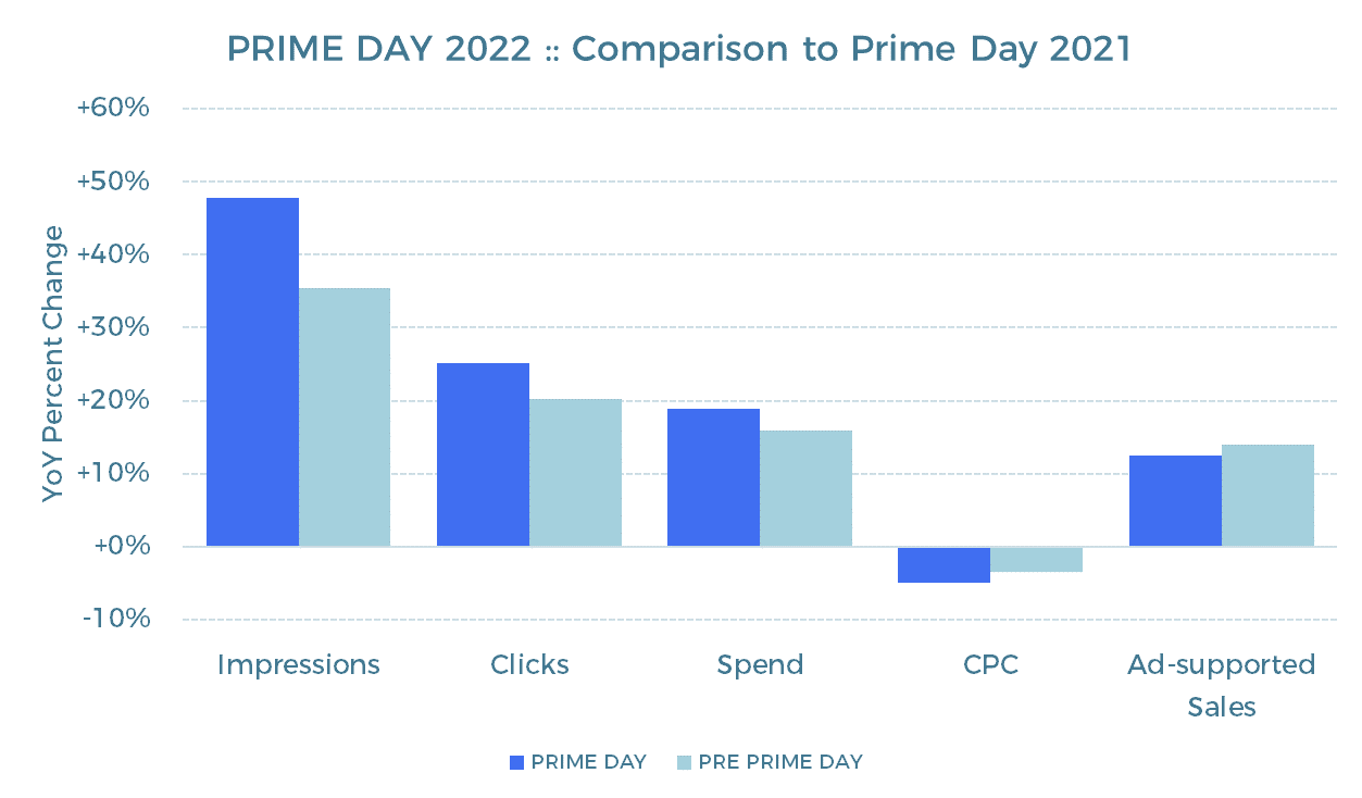 prime day 2022 results