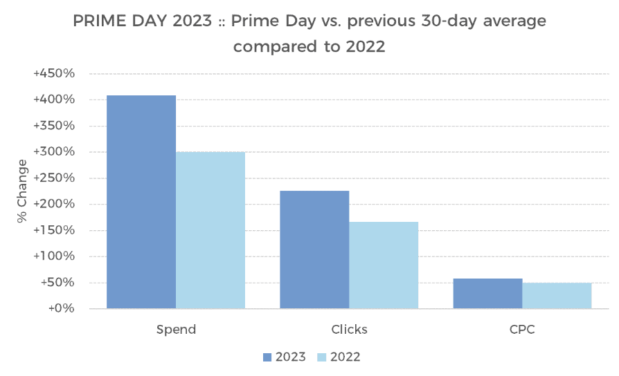 Prime day vs. previous 30-day average compared to 2022