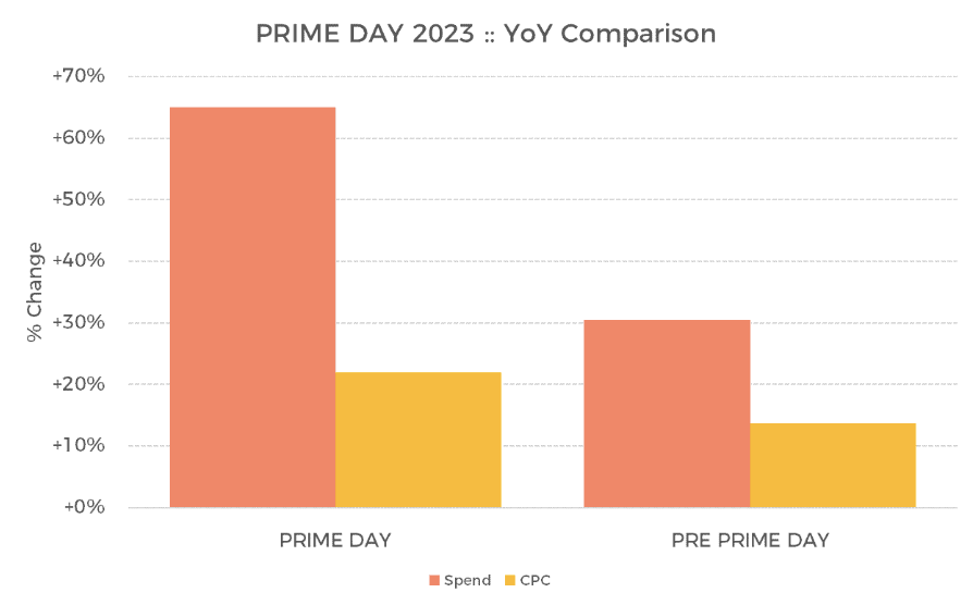 Prime Day 2023 :: YoY Comparison