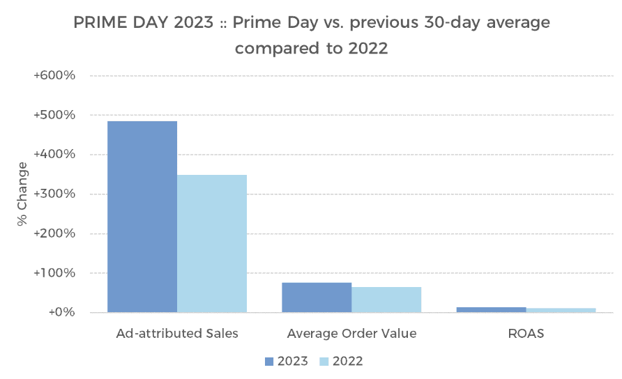 Prime Day vs. previous 30-day average compared to 2022