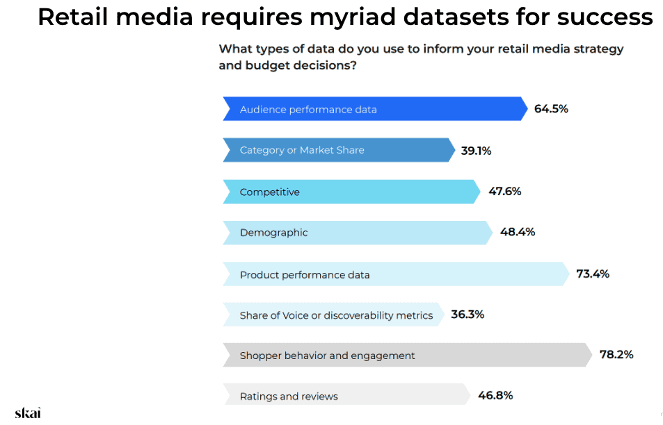 Retail media required myriad datasets for success stats