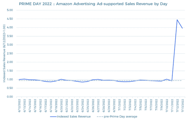 amazon advertising ad-supported sales revenue by day
