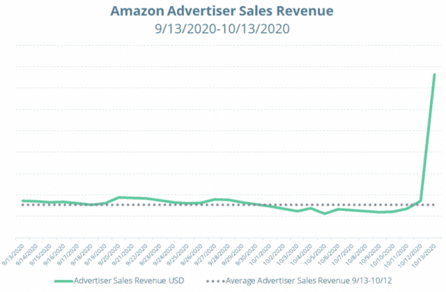 Amazon Advertiser Sales Revenue