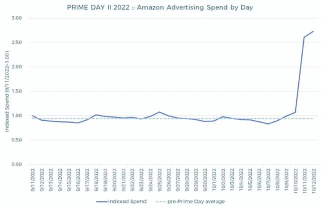 Amazon Advertising spend by day