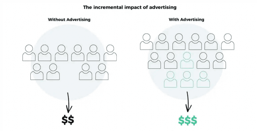 Icons of humans in a cluster represent the incremental impact of advertising