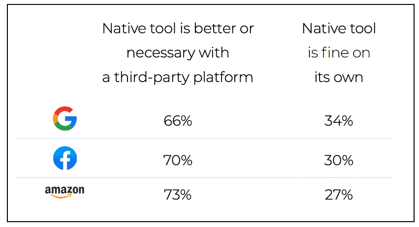 Native tool data between Google, Facebook, and Amazon