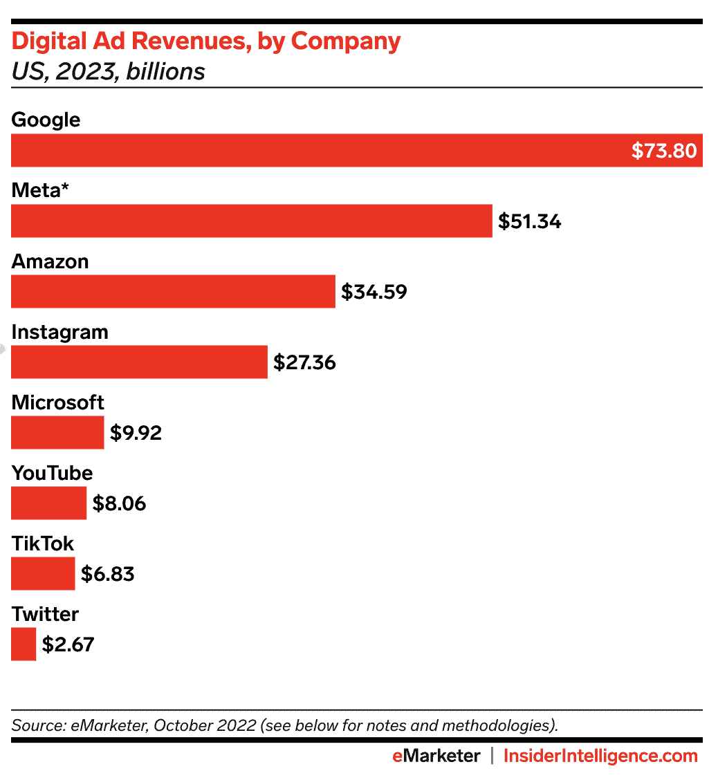 Digital ad revenues, by company for non-endemic advertising
