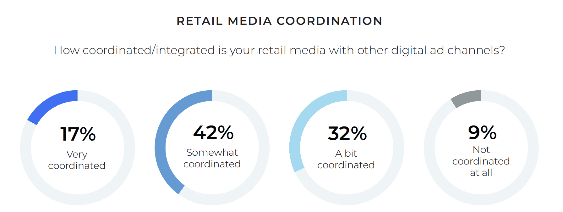 Retail Media Coordination - integrated retail media