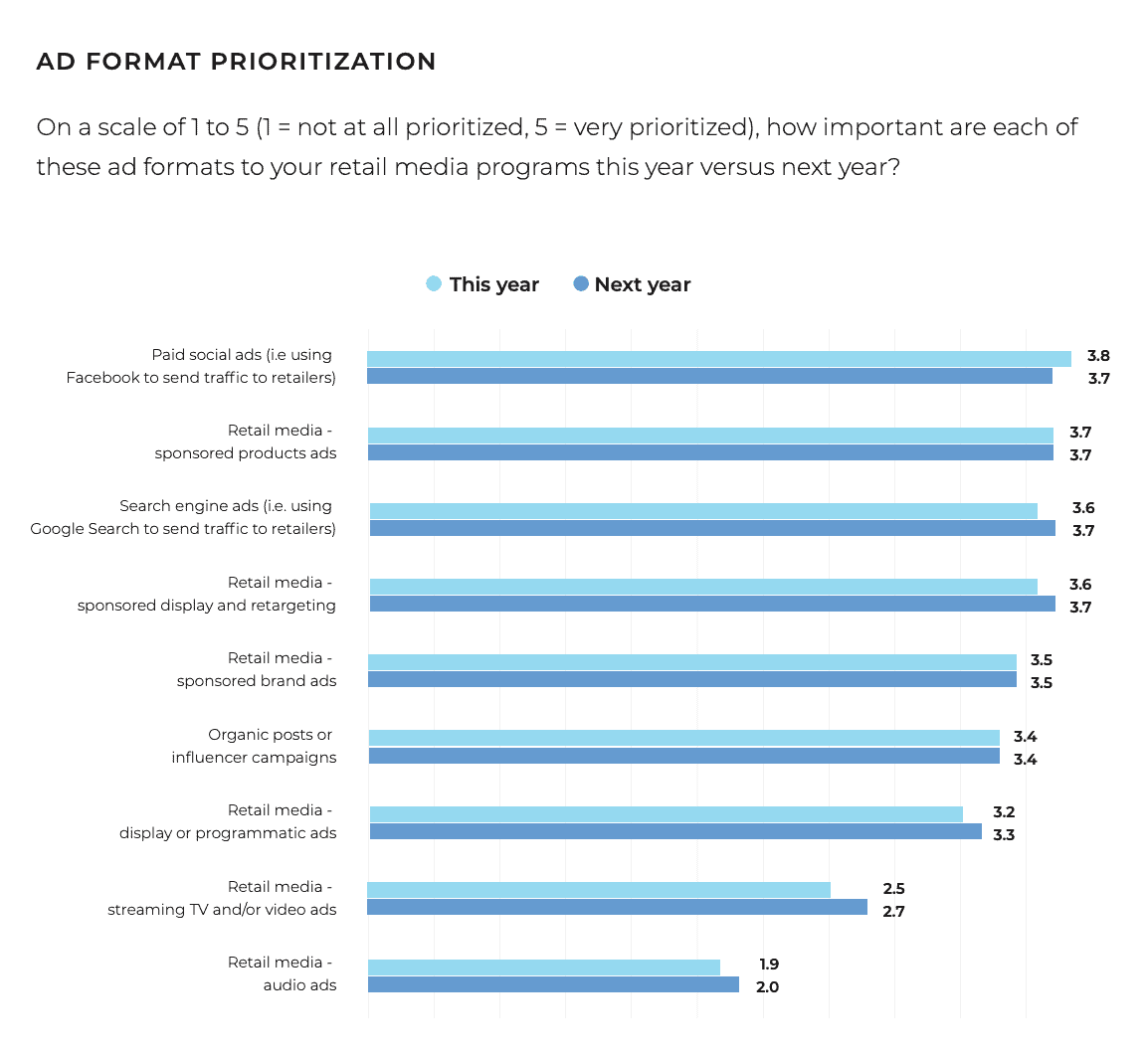 Ad format prioritization stats for omnichannel retail media strategy