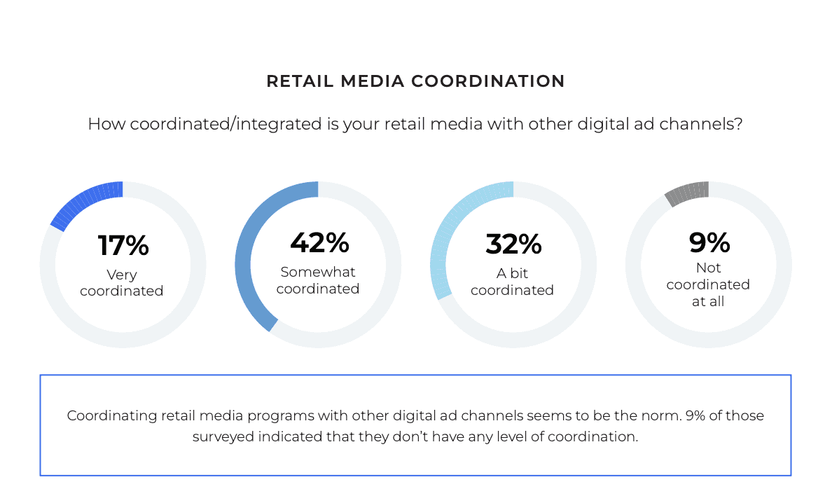 Retail media coordination statistics