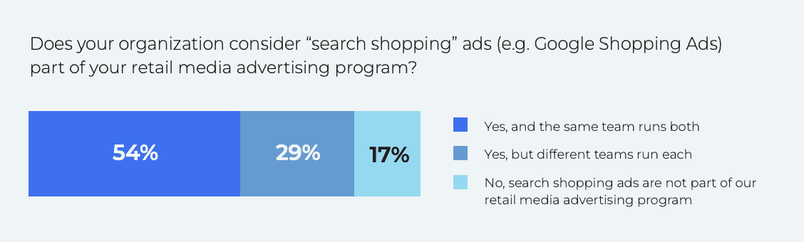 Search shopping ads statistics for omnichannel retail media strategy