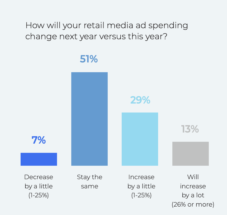 Bar analysis how will retail media ad spending change next year versus this year