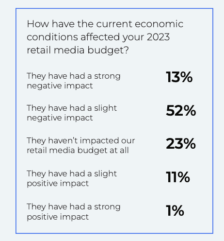 Current economic conditions affected your 2023 retail media budget