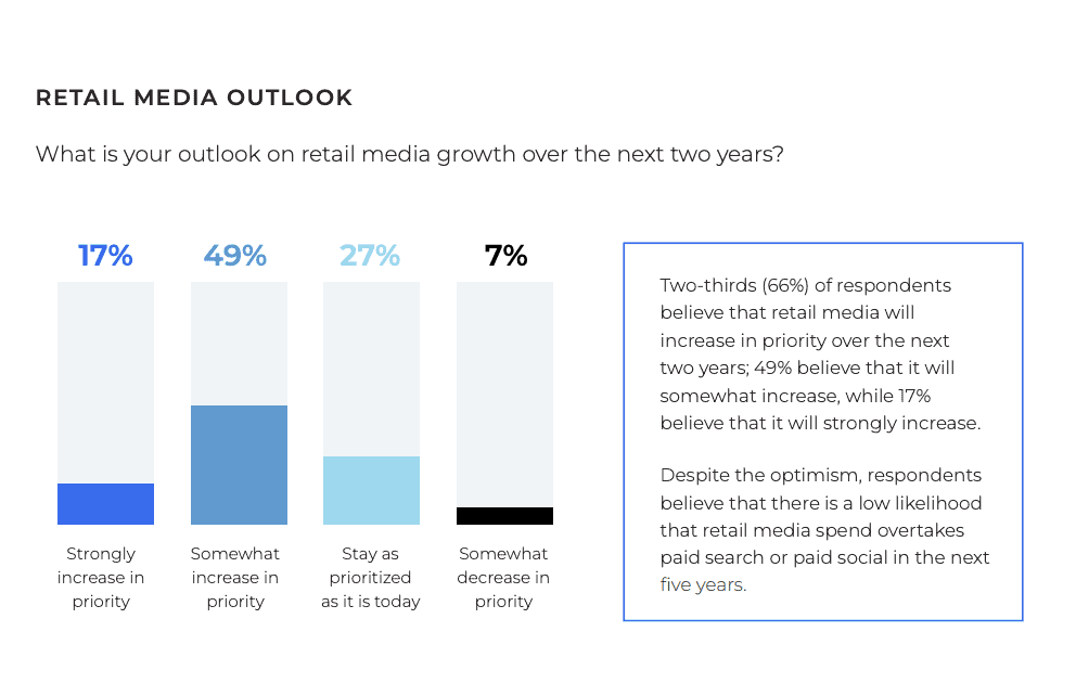 Retail media outlook projections