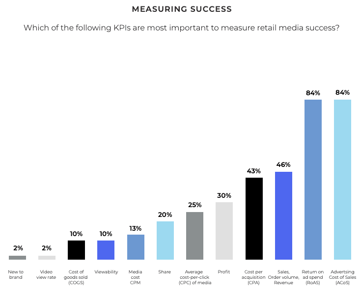 Measuring success: important measurement retail media success?