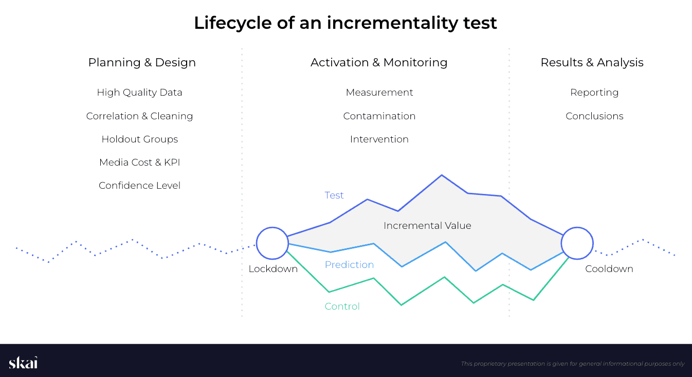Lifecycle of an incrementality test
