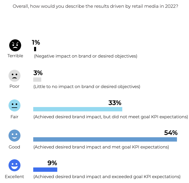 Survey of results driven by retail media in 2022