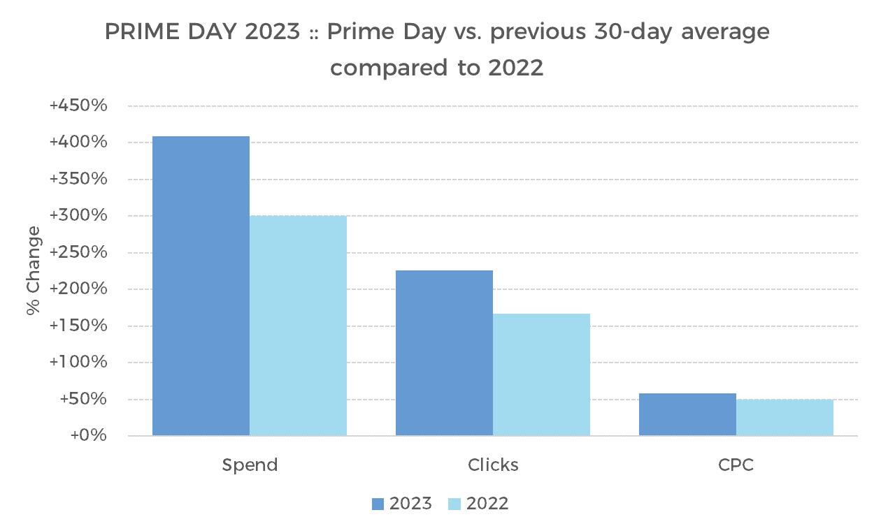 Skai Amazon Prime Day 2023 results