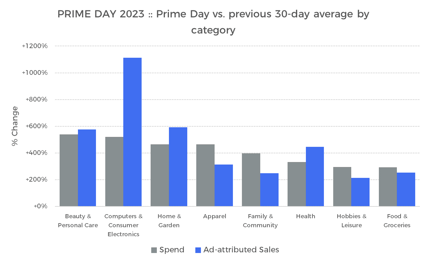 Skai Amazon Prime Day 2023 results