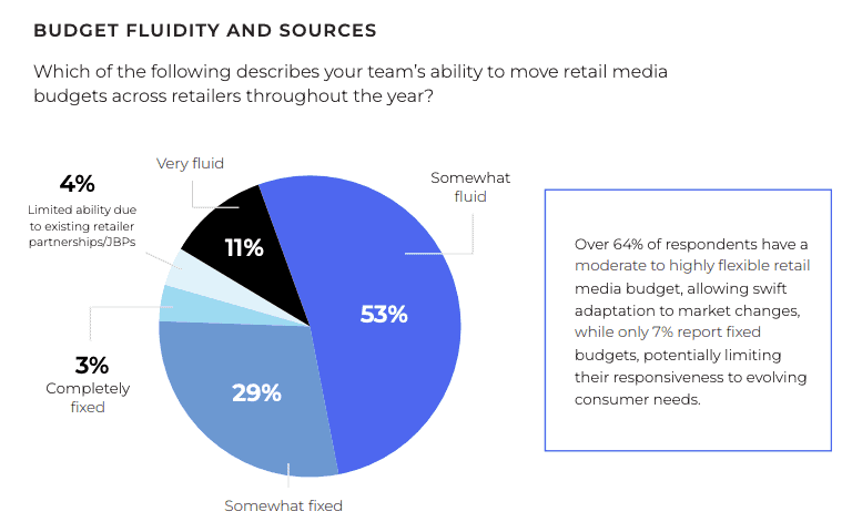 Budget Fluidity and Sources with retail media network budgets