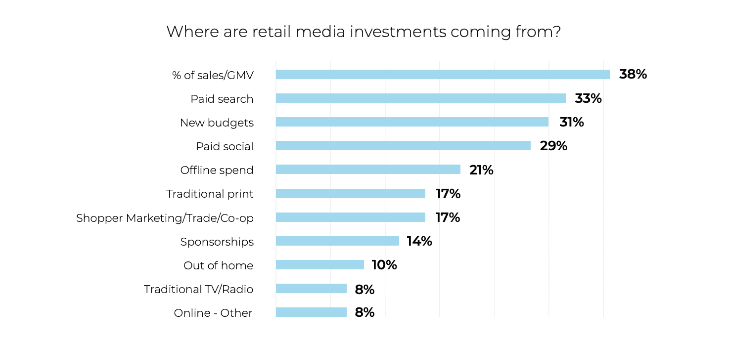 Where are retail media network investments coming from