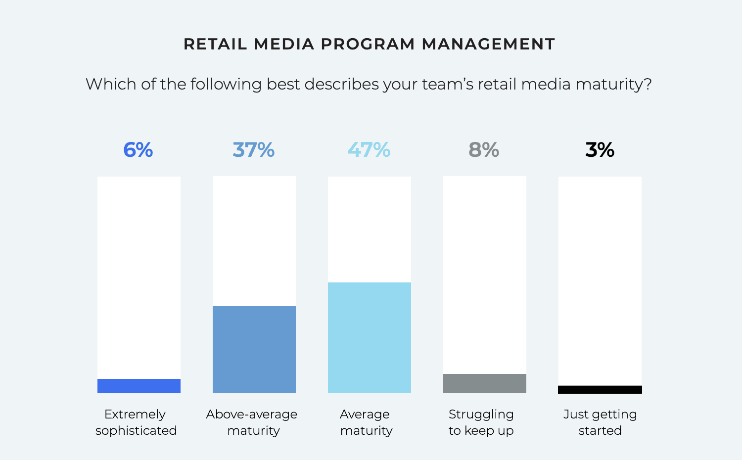 retail media program management showcasing retail media maturity