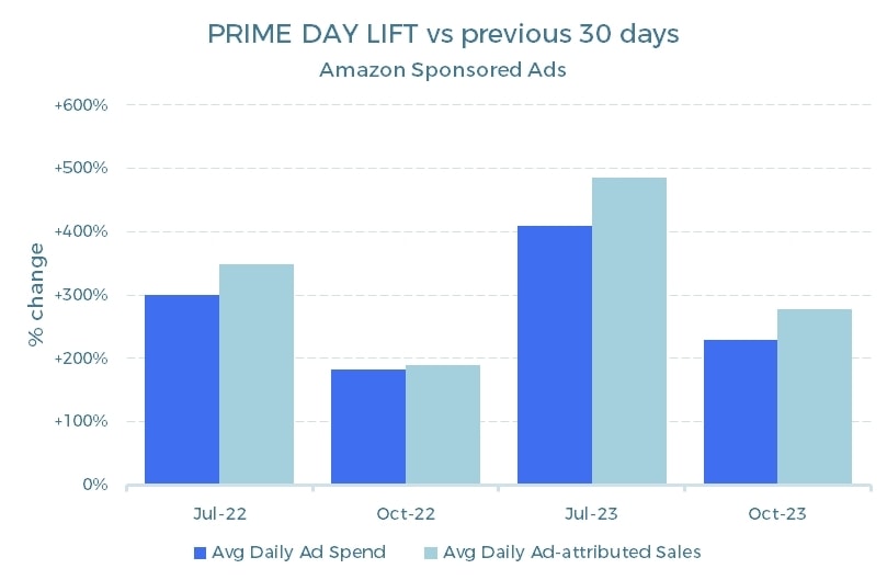 PRIME DAY LIFT vs previous 30 days Daily Ad Spend and Daily Ad-attributed Sales