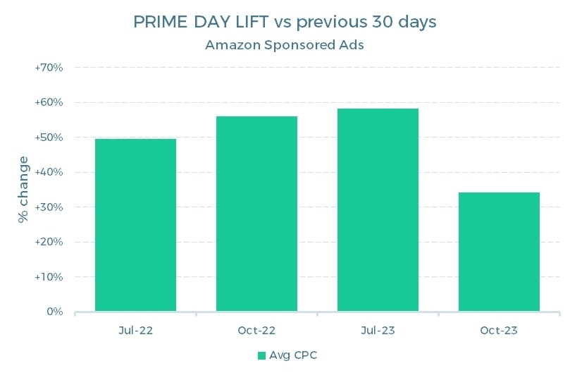 PRIME DAY LIFT vs previous 30 days CPC