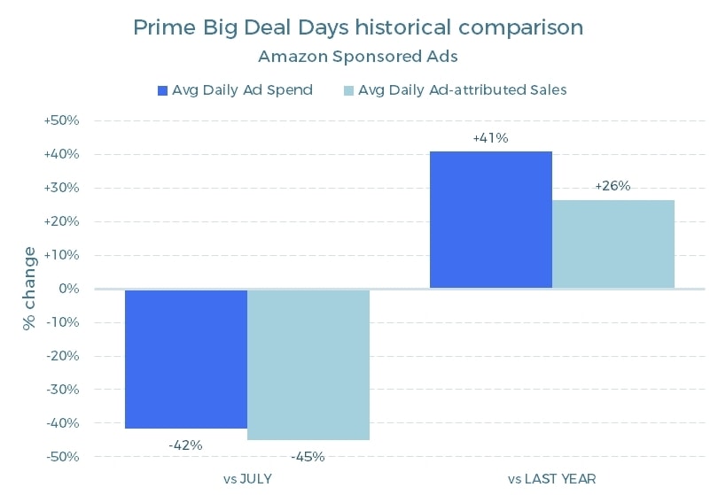 Prime Big Deal Days historical comparison