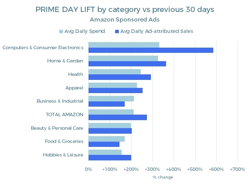 PRIME DAY LIFT by category vs previous 30 days Amazon Sponsored Ads
